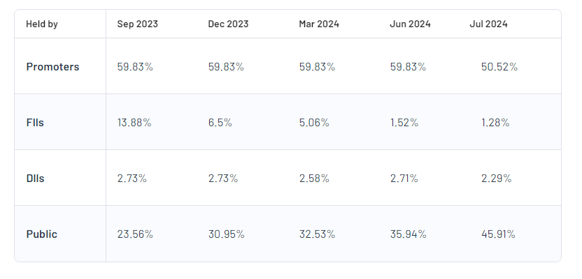 GMR Power and Urban Infra Ltd Shareholding Pattern