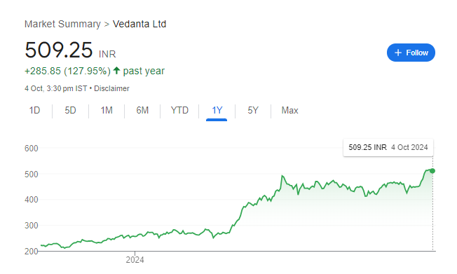 Vedanta Share Price Chart