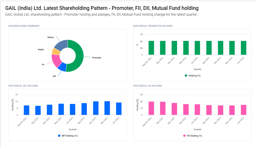 Shareholding Pattern For Gail (India) Ltd