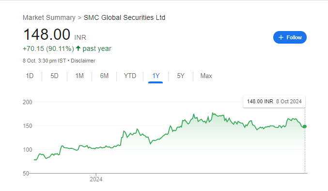 SMC Global Share Price Chart