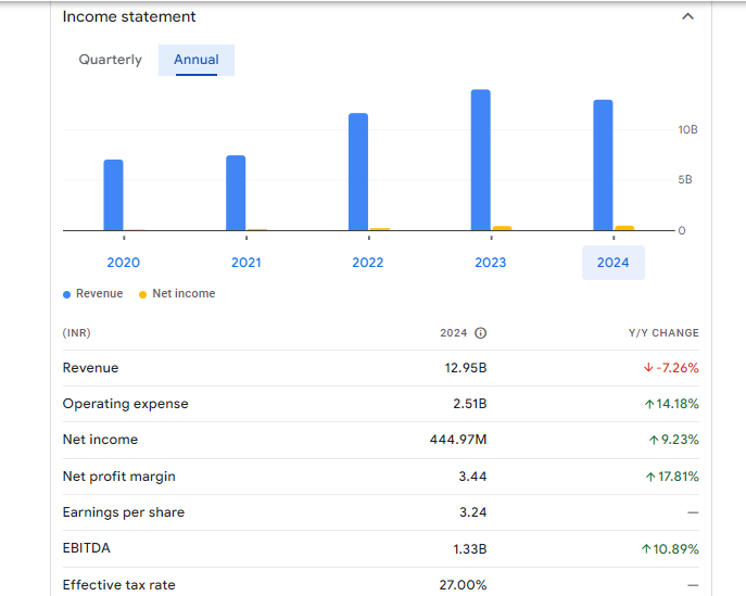 Transformers and Rectifiers (India) Ltd Financials