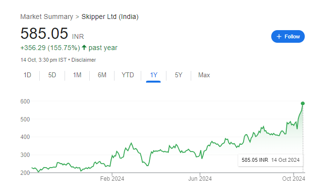 Skipper Share Price Chart