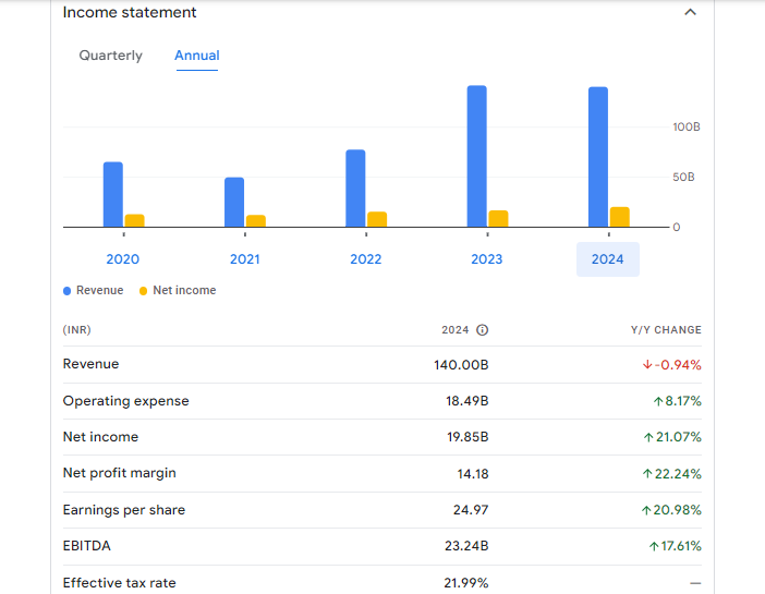 Indraprastha Gas Limited Financials