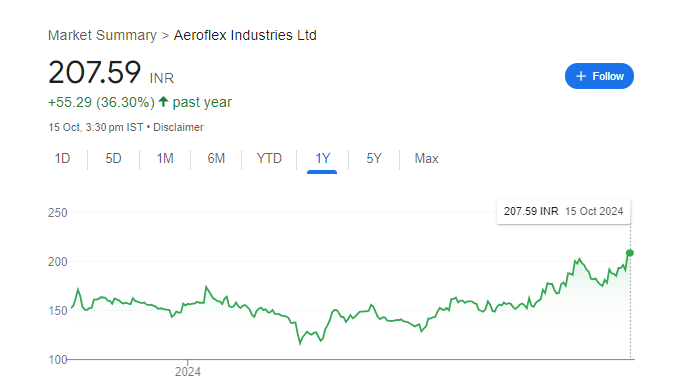 Aeroflex Share Price Chart