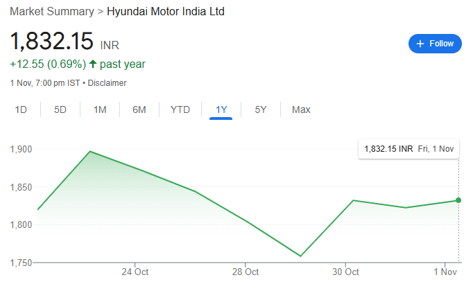 Hyundai India Share Price Chart