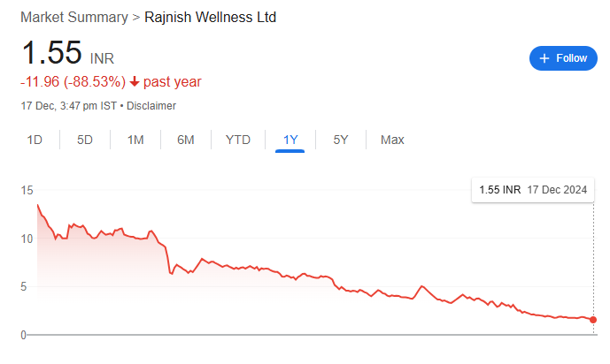 Rajnish Wellness Share Price Chart