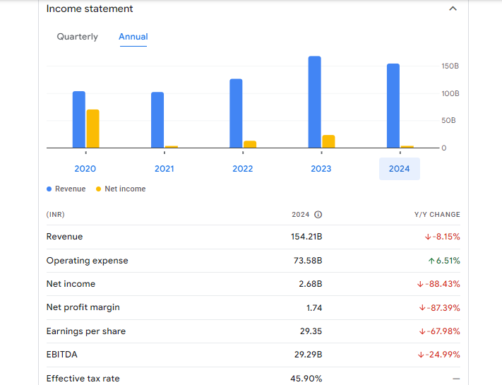 Tata Chemicals Ltd Financials