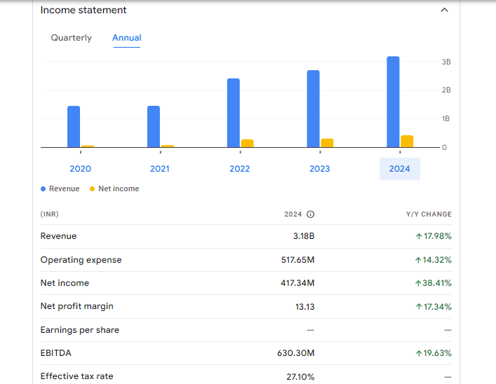 Aeroflex Industries Ltd Financials