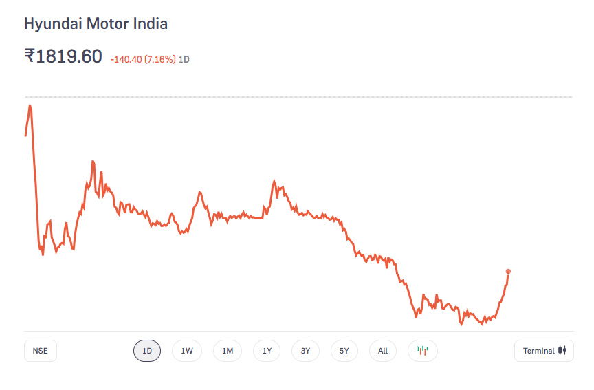 Hyundai India Share Price Chart