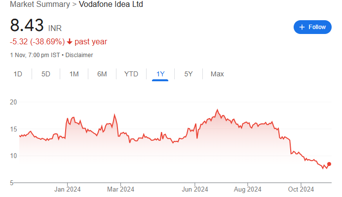 Vodafone Idea Share Price Chart