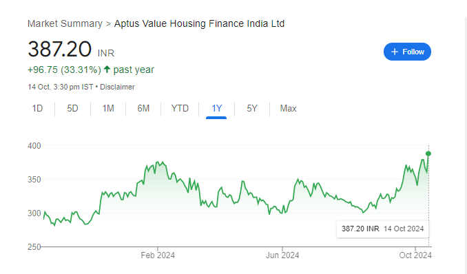 Aptus Share Price Chart