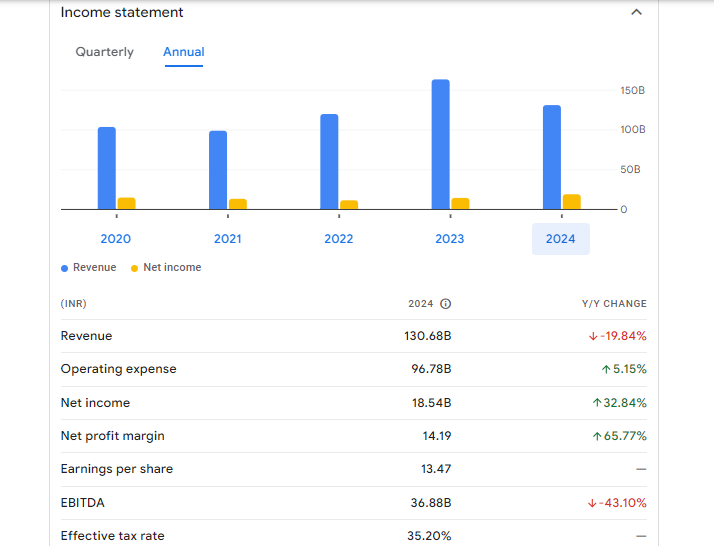 NLC India Ltd Financials