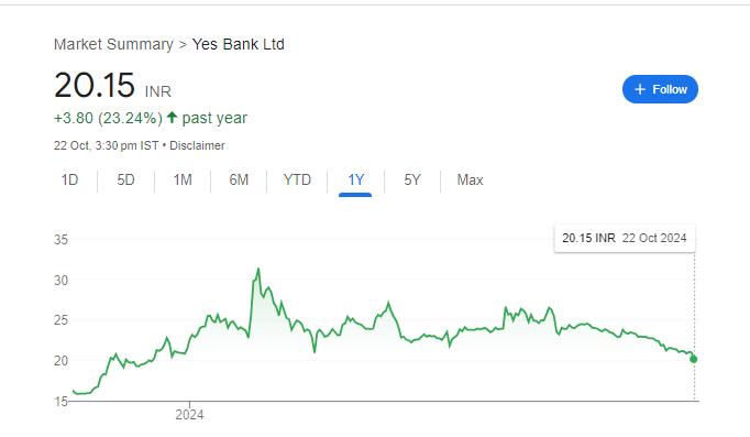 Yes Bank Share Price Chart