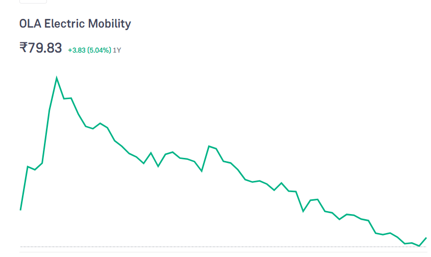 Ola Electric Share Price Chart