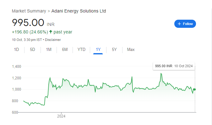 Adani Energy Share Price Chart