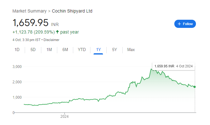 Cochin Shipyard Share Price Chart