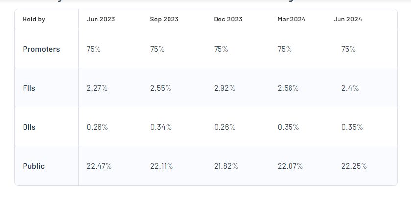 Rashtriya Chemicals and Fertilizers Ltd Shareholding Pattern