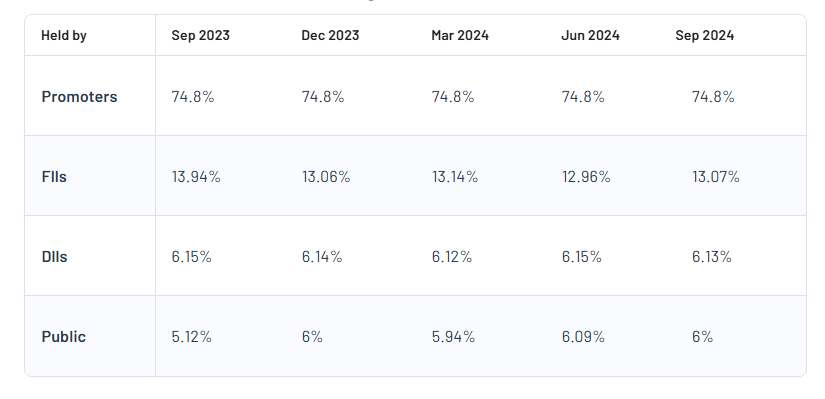 Adani Total Gas Ltd Shareholding Pattern