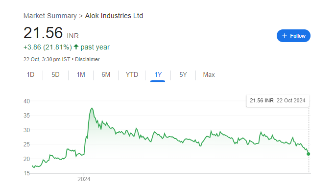 Alok Industries Share Price Chart