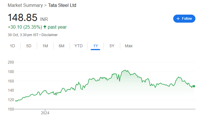 Tata Steel Share Price Chart