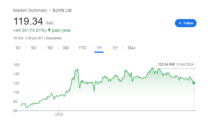 SJVN Share Price Chart