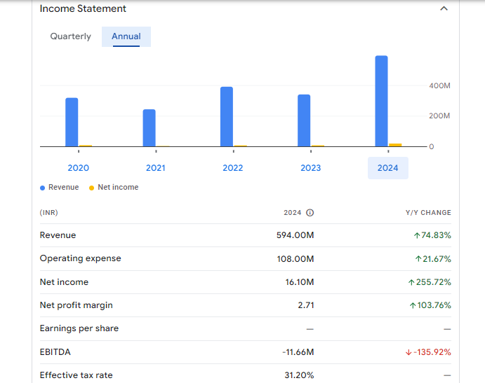 Kshitij Polyline Ltd Financials