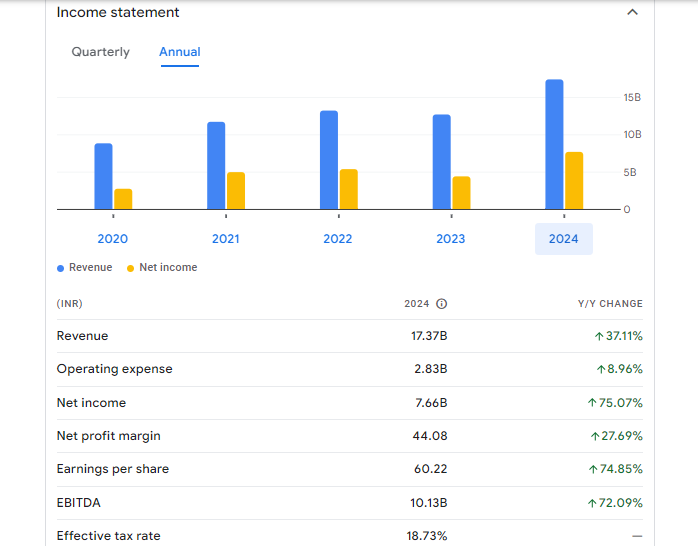 UTI Asset Management Company Ltd Financials