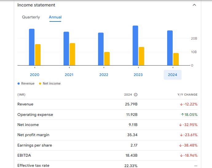 SJVN Ltd Financials