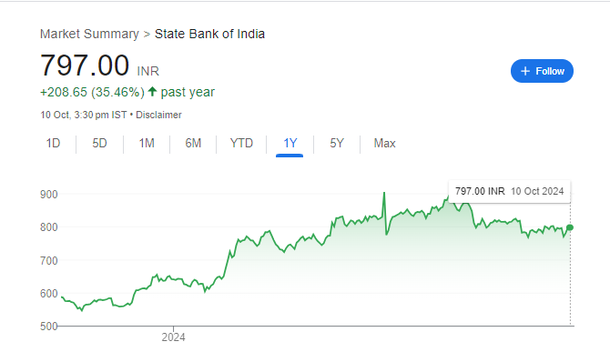 SBI Share Price Chart