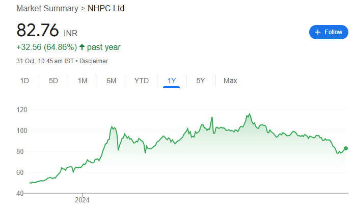 NHPC Share Price Chart