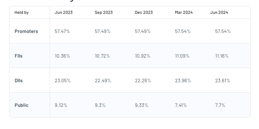 State Bank of India Shareholding Pattern