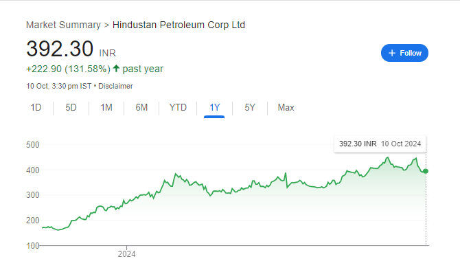 HPCL Share Price Chart