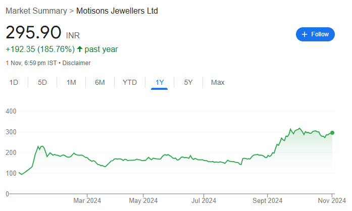 Motisons Jewellers Share Price Chart