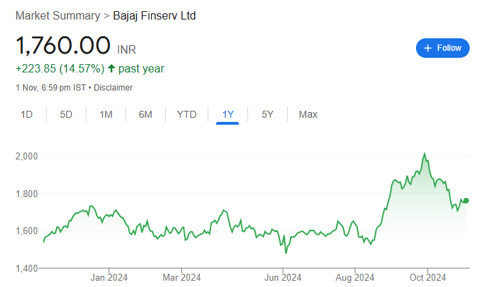 Bajaj Finserv Share Price Chart