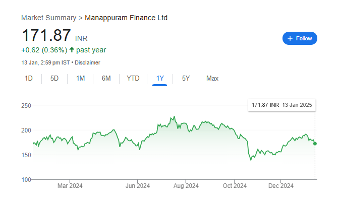 Manappuram Share Price Chart