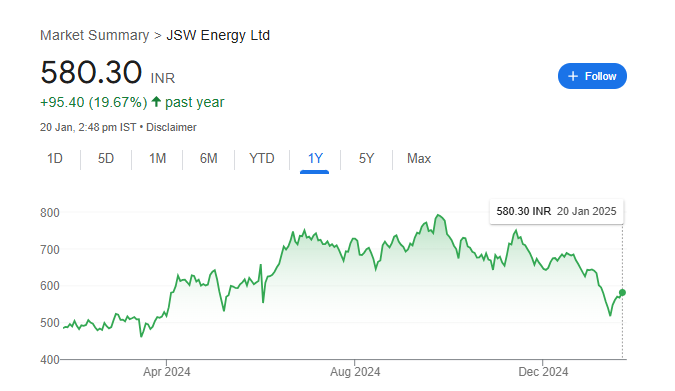 JSW Energy Share Price Chart