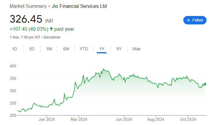 Jio Financial Share Price Chart