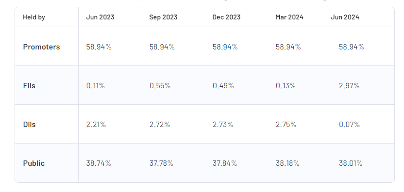 Paras Defence and Space Technologies Ltd Shareholding Pattern