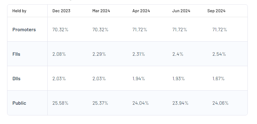 Shareholding Pattern For IFCI Ltd