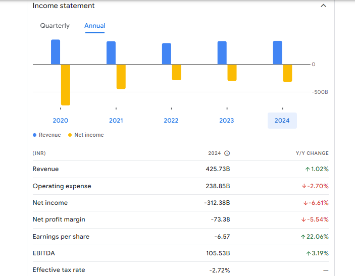 Vodafone Idea Ltd Financials