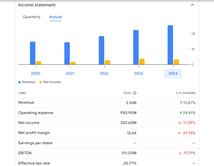 Paras Defence and Space Technologies Ltd Financials