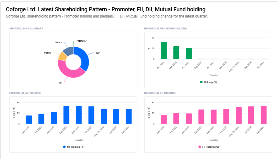 Shareholding Pattern For Coforge Ltd