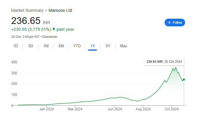 Marsons Share Price Chart