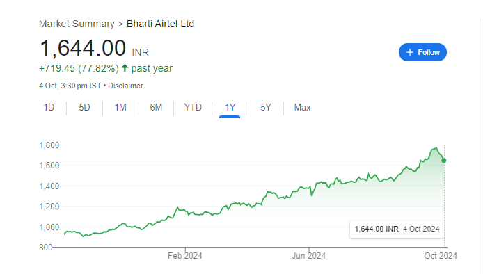 Bharti Airtel Share Price Chart