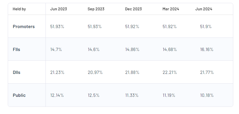 Divi's Laboratories Ltd Shareholding Pattern