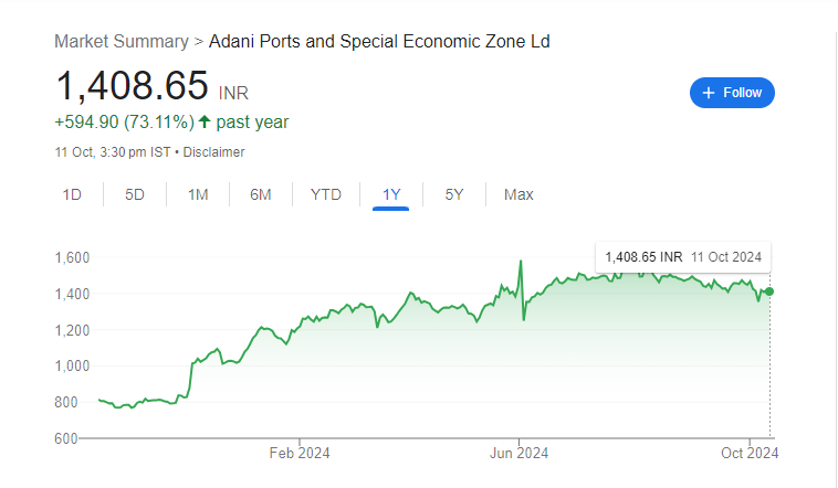 Adani Port Share Price Chart