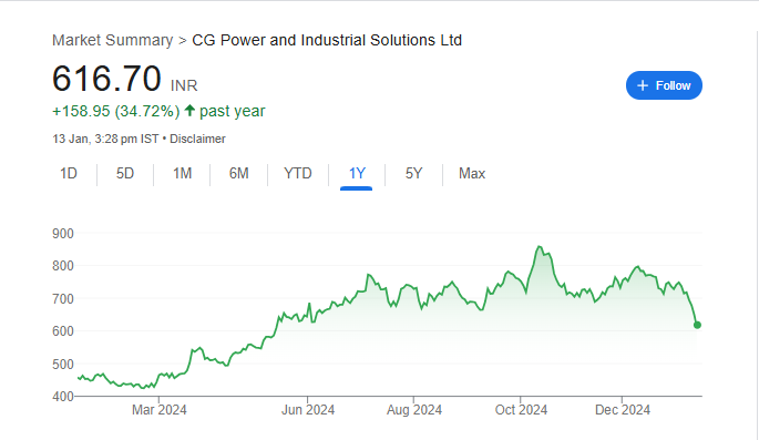 CG Power Share Price Chart