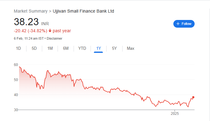 Ujjivan Small Finance Bank Share Price Chart