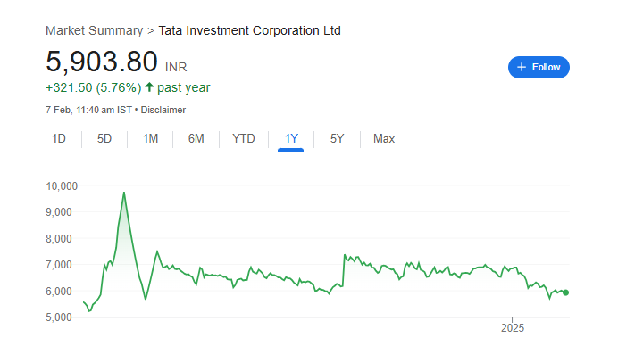 Tata Investment Share Price Chart