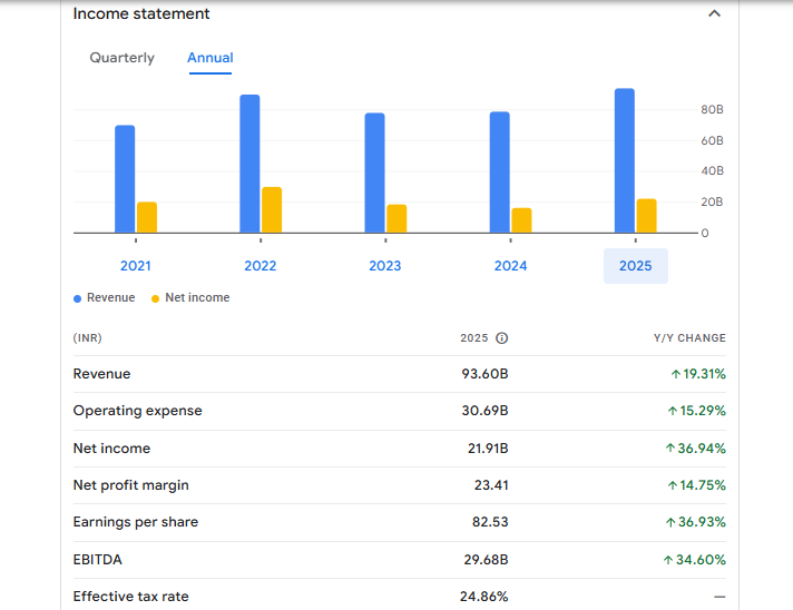 Divi's Laboratories Ltd Financials